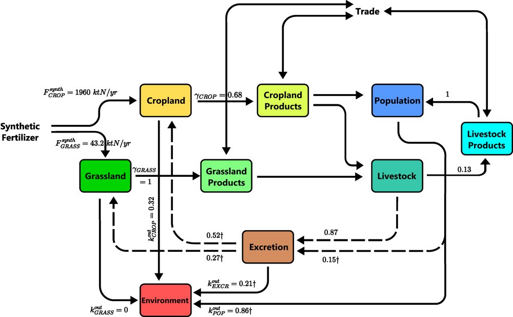 Network analysis reveals phase transitions in agro-food nitrogen systems with contrasting feeding capacity and land requirement Figure 1