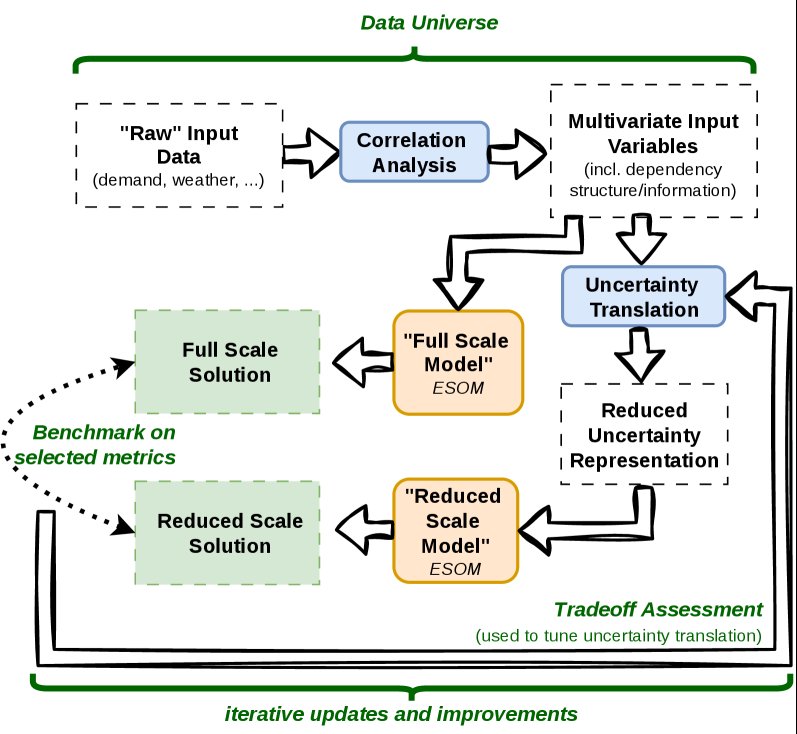 Modelling the Correlation Structure of Uncertain Input Parameters for Energy System Optimization Figure 1