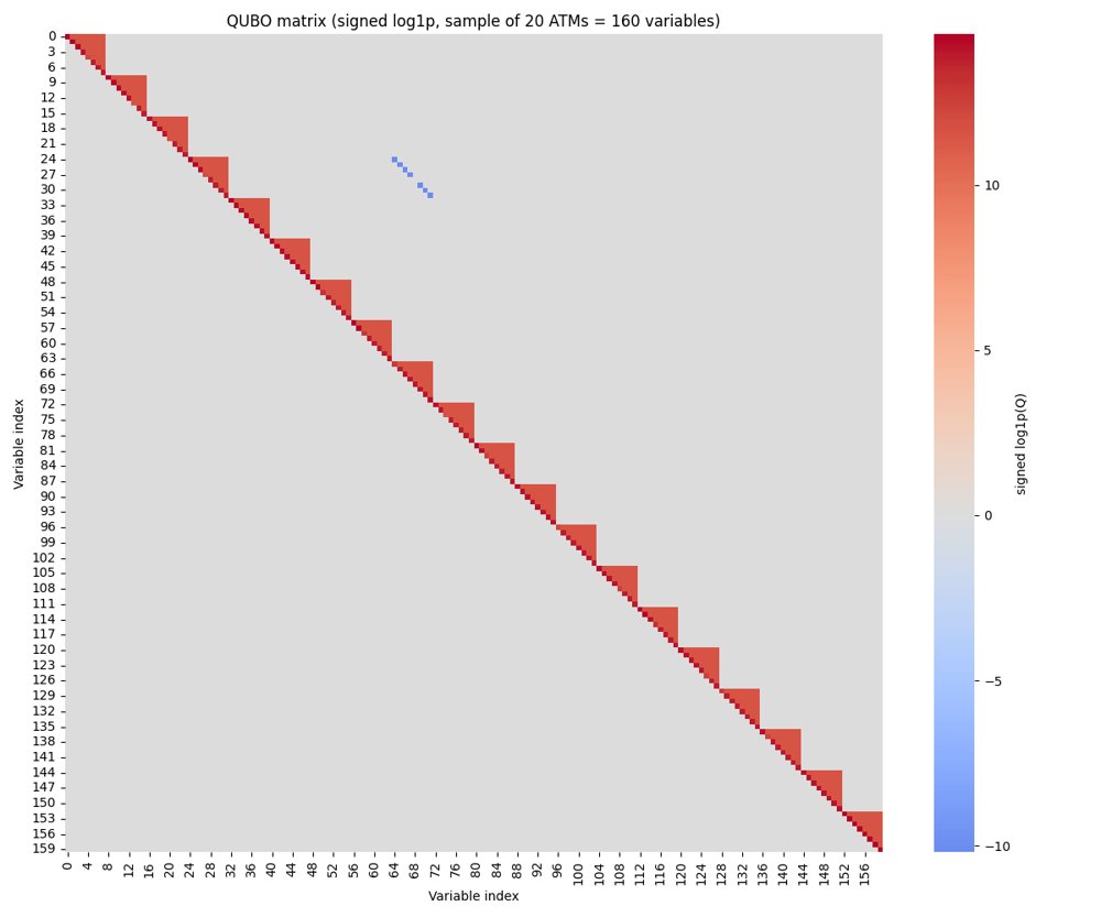 A QUBO-Based Optimization Framework for ATM Cash Replenishment Scheduling Figure 1