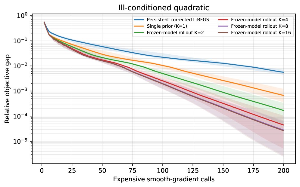 Curvature Recycling Douglas-Rachford Splitting: Transported Quasi-Newton Models for Expensive Smooth Proximal Subproblems Figure 1