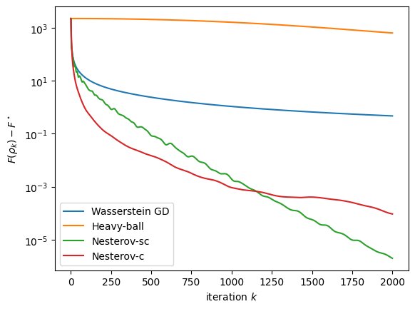 Nesterov acceleration in optimizing over probability measures Figure 1