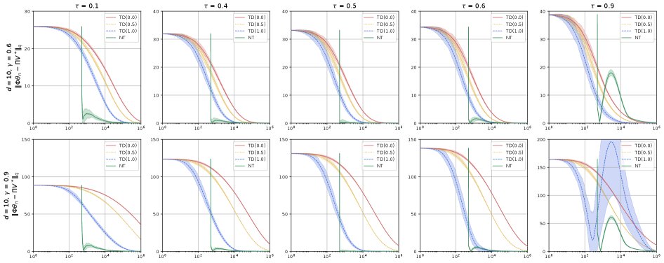 Online Policy Evaluation for MDPs with Dynamic UBSR Measures Figure 1