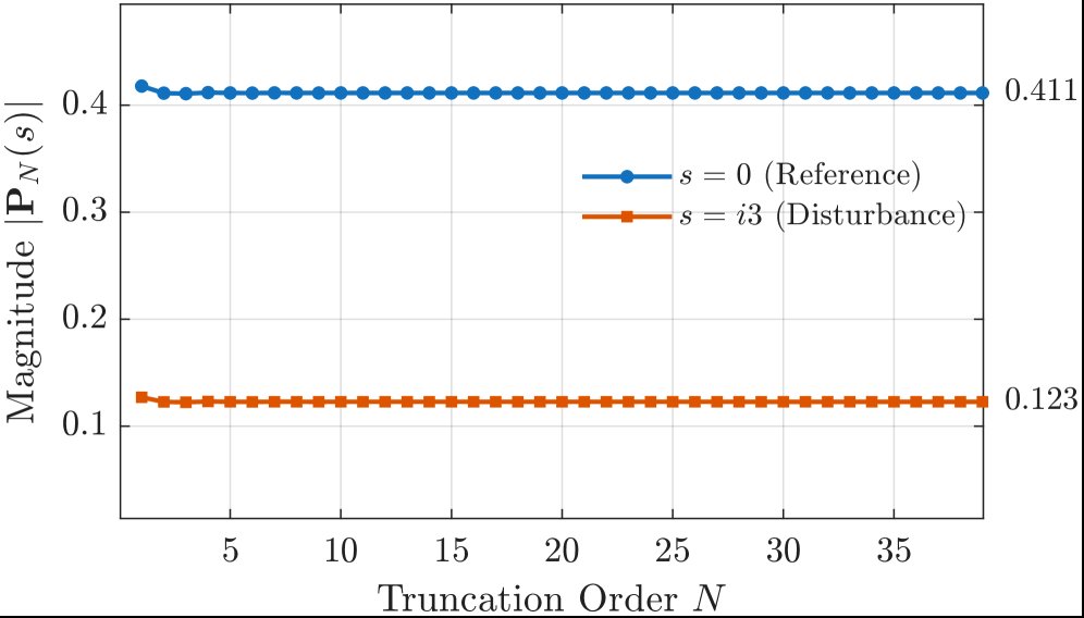 Output Regulation for Linear Parabolic Systems Using Finite-Dimensional Tracking-Error-Based Control Figure 1