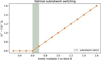 Optimization of Kinetic--Stoichiometric Growth Bounds over Autocatalytic Subnetworks Figure 1