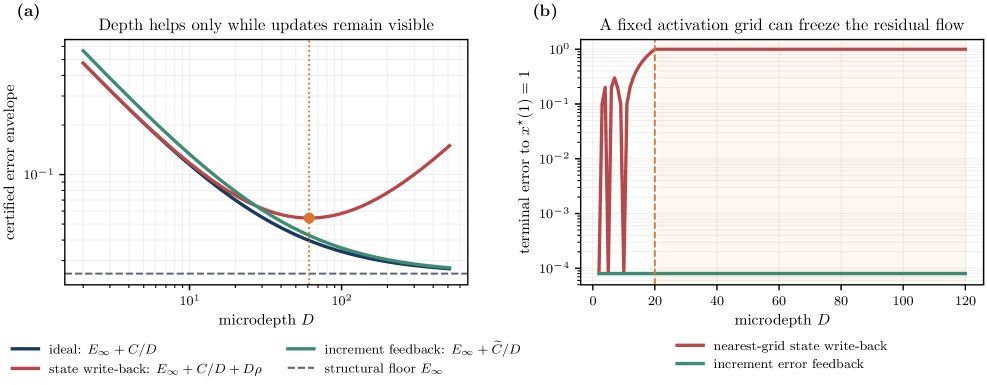 When Can Depth Replace Precision? A Resource Theory of Quantized Neural Computation Figure 1