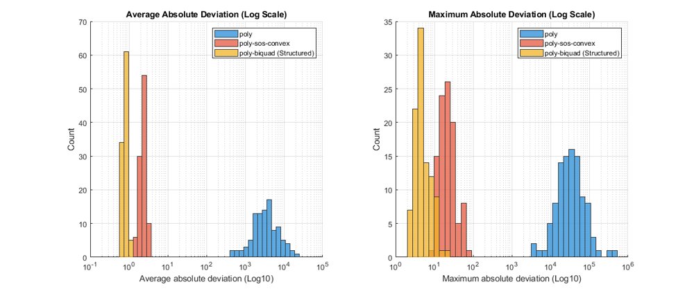 Convexity and SOS-Convexity of Sum of Separable and Biquadratic Quartic Polynomials and Optimization Figure 1