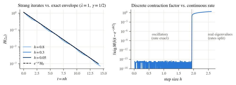 When Rates Are Geometric: Rate-Certificate Transfer for Contact Splittings in Optimization Figure 1