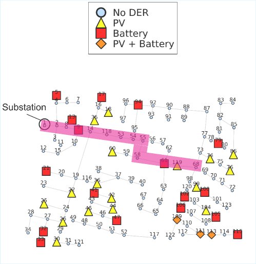 Understanding the role and value of battery storage in renewables-rich distribution grids under uncertainty and different market paradigms Figure 1
