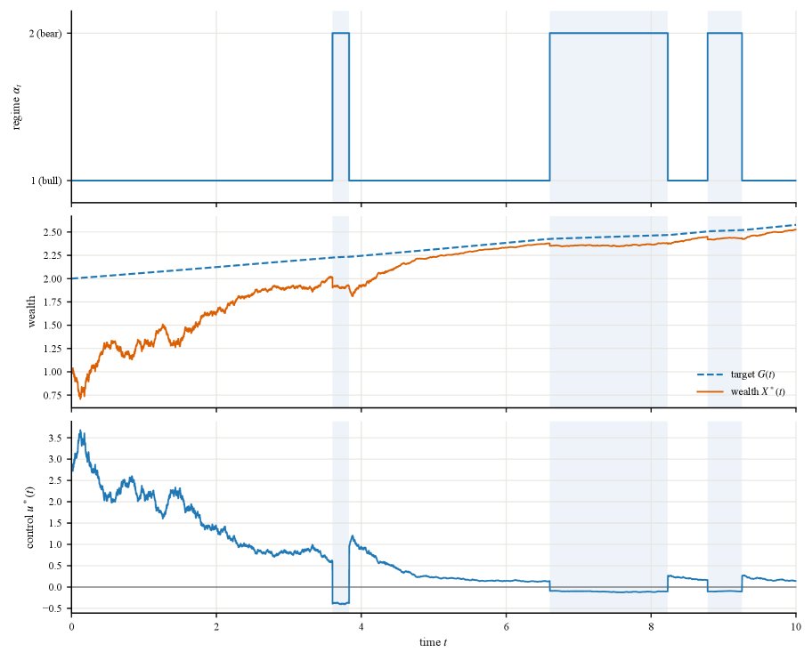 Closed-loop solvability of infinite-horizon stochastic linear-quadratic problem for Markov regime-switching jump-diffusion system Figure 1