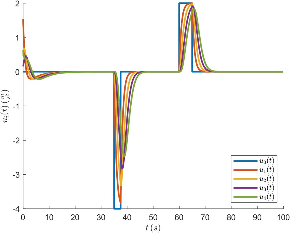 A Nonlinear CTH-Based Adaptive Cruise Controller With Safety and String Stability Guarantees Figure 1