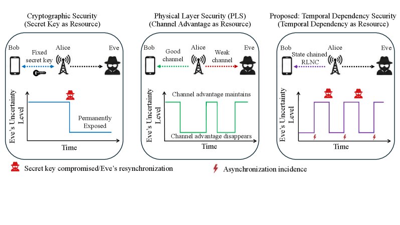 Communication Security via Temporal Dependency Figure 1