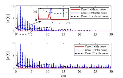 Fixed-time stabilization of systems with nilpotent matrices in the presence of large unknown delays Figure 1