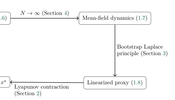 Long-time Stability and Convergence of Particle Swarm Optimization Figure 1