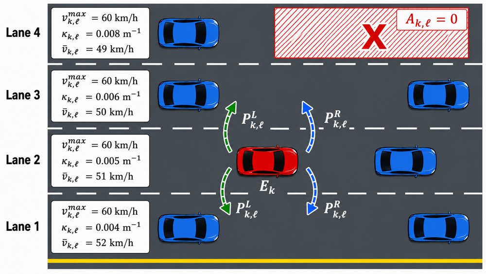 Integrated Eco-Driving and Powertrain Optimization for Hybrid Vehicles in Complex Urban Traffic Figure 1