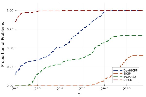 Projection and contraction methods with double inertial steps for variational inclusion problems on Hilbert spaces Figure 1