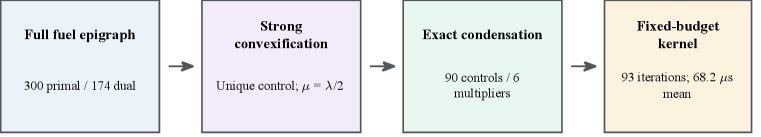 Microsecond-Class Powered-Descent Optimization via Exact Condensation and Strong Convex Regularization Figure 1