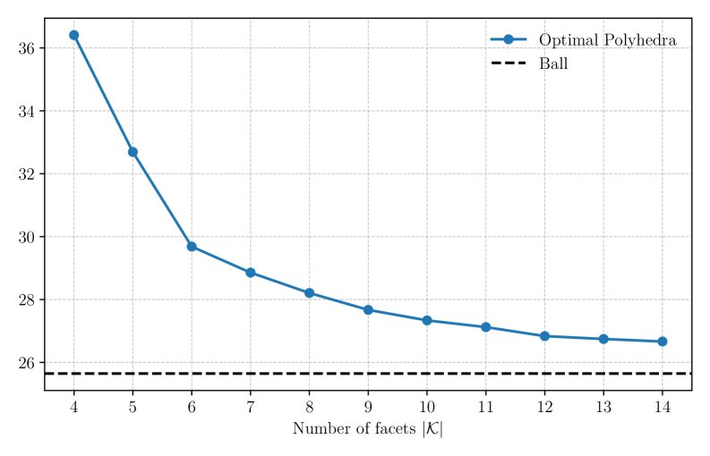 A Numerical Investigation of the Rayleigh-Faber-Krahn Inequality for Polyhedral Domains Figure 1