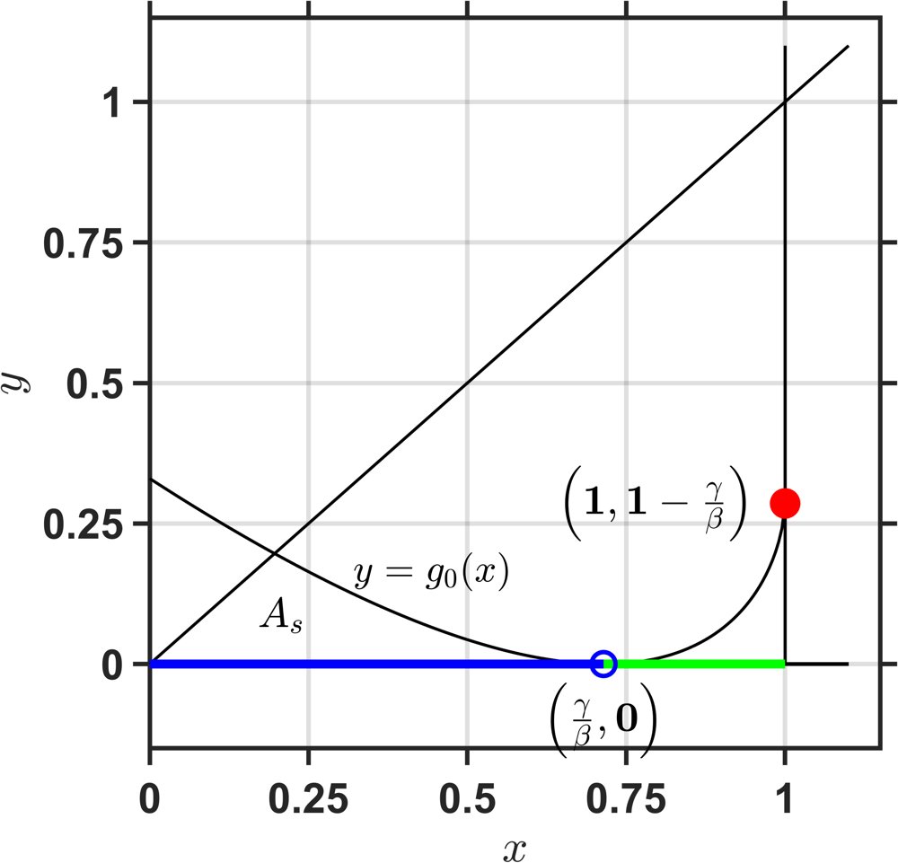 A Minimal Dynamical Model for Incubation-Outbreak Transitions in Social Norm Diffusion Figure 1