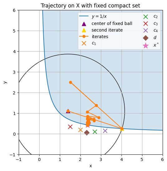 Conditional gradient methods on unbounded feasible regions Figure 1