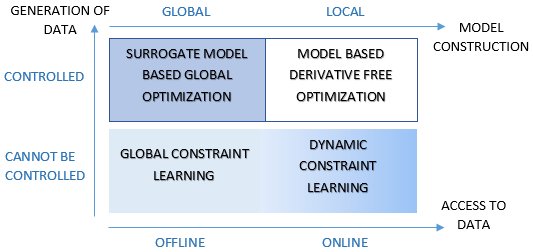 Optimization with Dynamic Constraint Learning (DCL) Figure 1