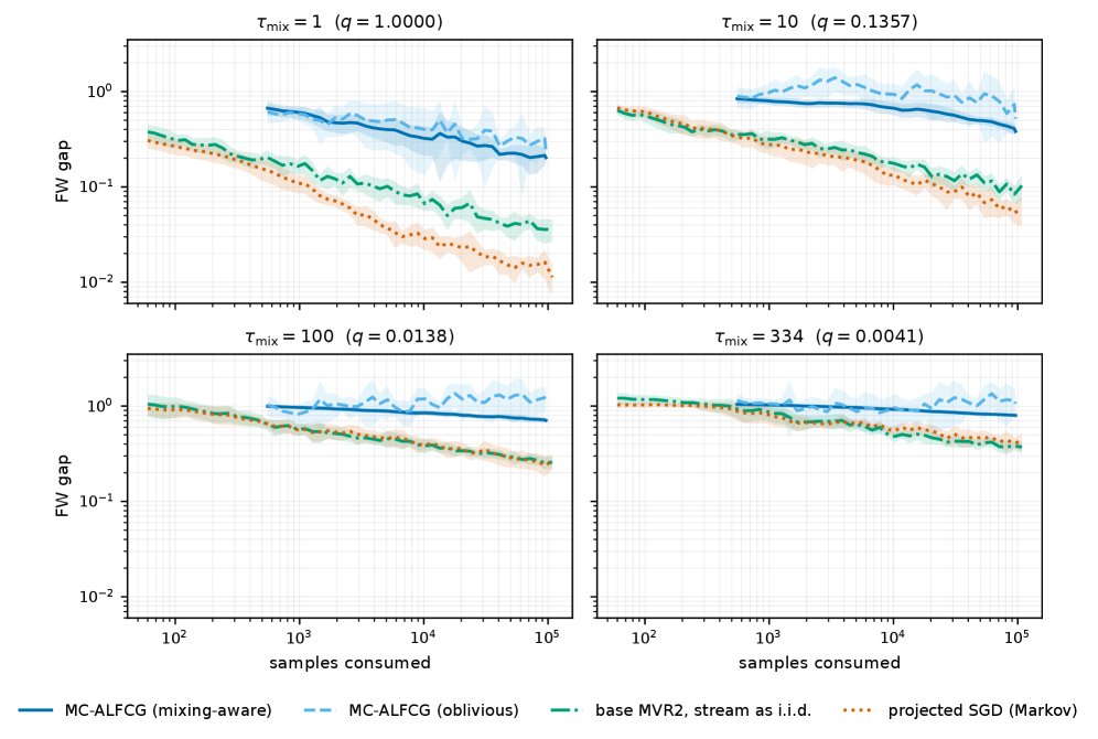 Variance-Reduced Conditional Gradient Methods under Markovian Sampling for Nonconvex Composite Optimization Figure 1