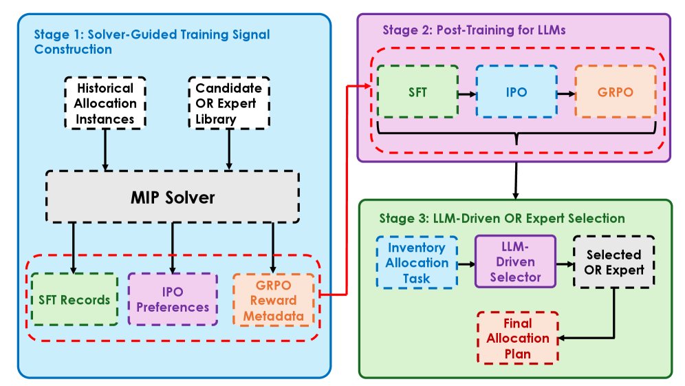 Large Language Model for Operations Research Formulation Selection in Multi-Warehouse Inventory Allocation Figure 1