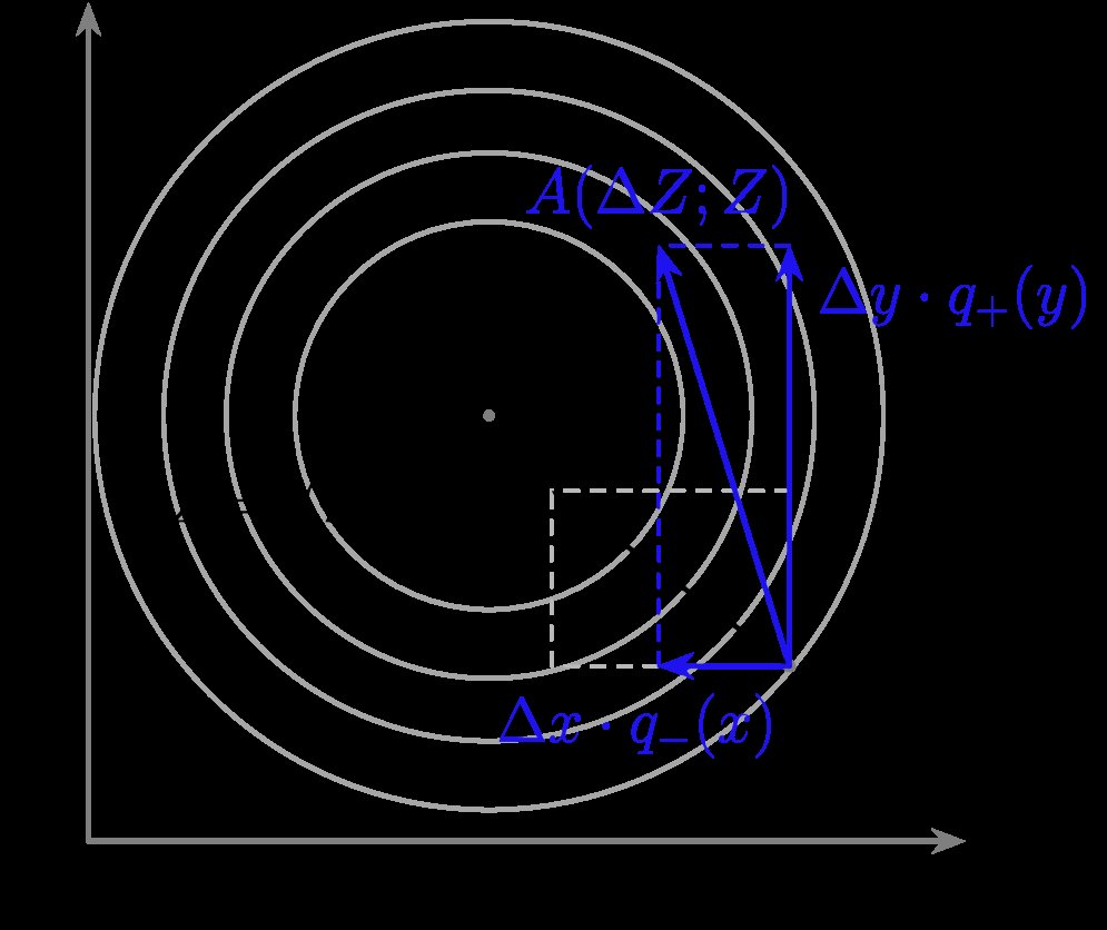 Optimization under Persistent State-Dependent Bias: Gradient-based Method and Complexity Analysis Figure 1