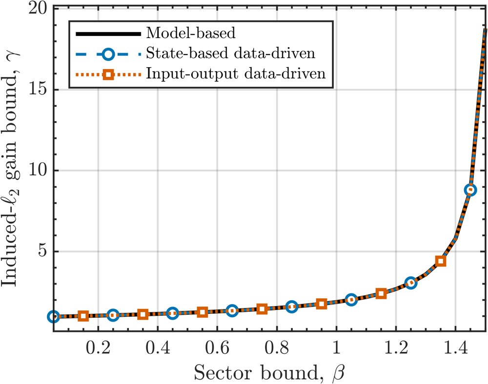 Data-Driven Stability and Performance Analysis of Lurye Systems Figure 1