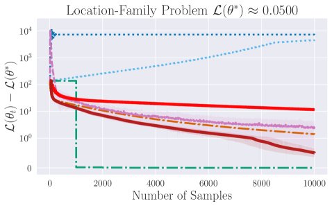 Adaptive Gradient-Based Methods for a Broader Class of Optimization Problems under Performative Prediction Figure 1