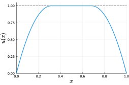 Mesh-dependent iteration count growth in primal-dual active set strategies Figure 1