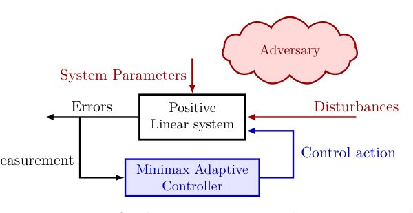 Minimax adaptive control for finite sets of positive linear systems Figure 1