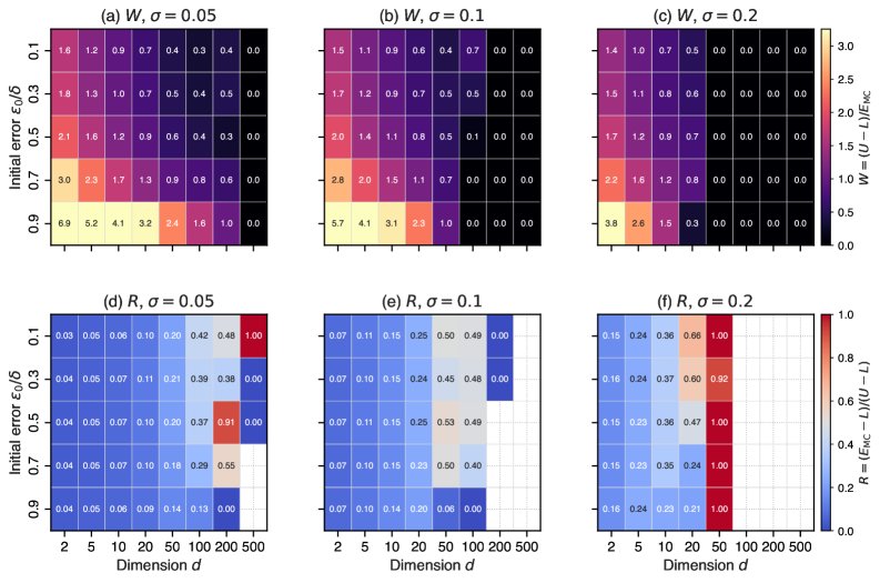 Expected Survival-Time Bounds for Robust Optimization Over Time under Isotropic Gaussian Dynamics Figure 1