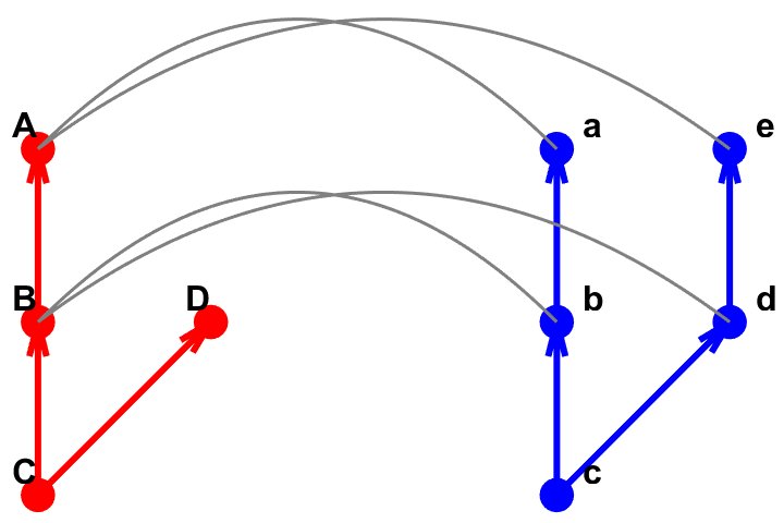 Identifying common backbones of interactions underlying food webs via non-deterministic alignments Figure 1