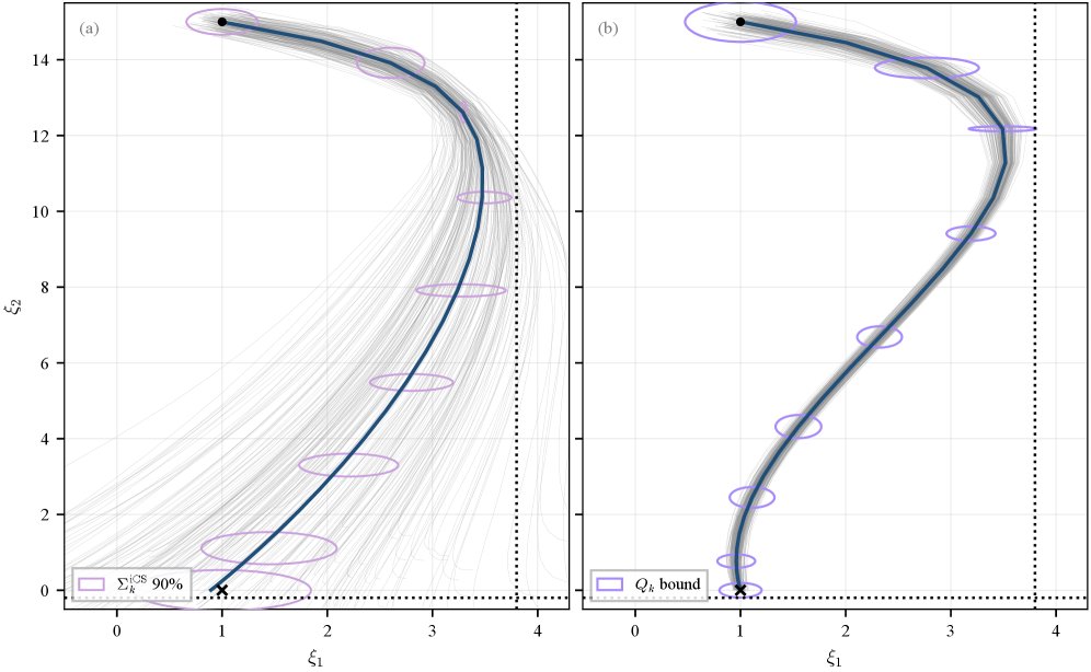 Chance-Constrained Nonlinear Covariance Control via Robust Linearization Remainder Bounds Figure 1