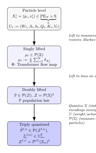 Generalization Bounds on Optimal Control for Transformer Training and Wasserstein Distributional Robustness Figure 1