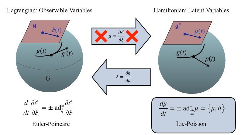 Latent Lie-Poisson Neural Networks (LLPNNs): Discovering the motion of Lie-Poisson systems through observable data and latent dynamics Figure 1