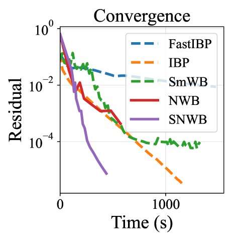 Newton Method for Fixed-Support Doubly Entropic Wasserstein Barycenter Figure 1