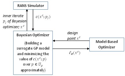 Robust Airfoil Design Optimization via a Bilevel Model-Based Methodology Figure 1