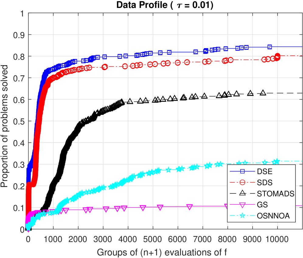 Extrapolation-based Direct Search for Nonsmooth Stochastic Zeroth-Order Optimization Figure 1