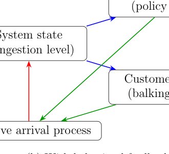 When does admission control reduce congestion? A stochastic ordering approach Figure 1