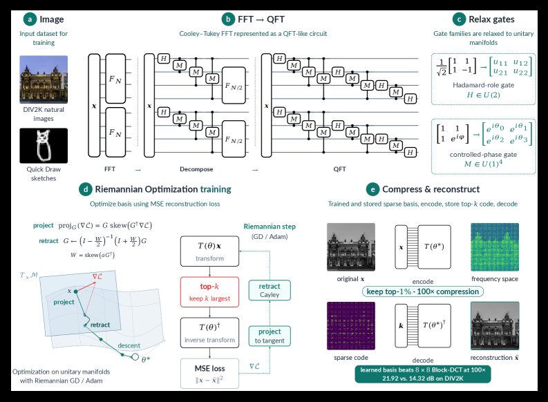 Fast Trainable Multilinear Bases for Image Compression Figure 1