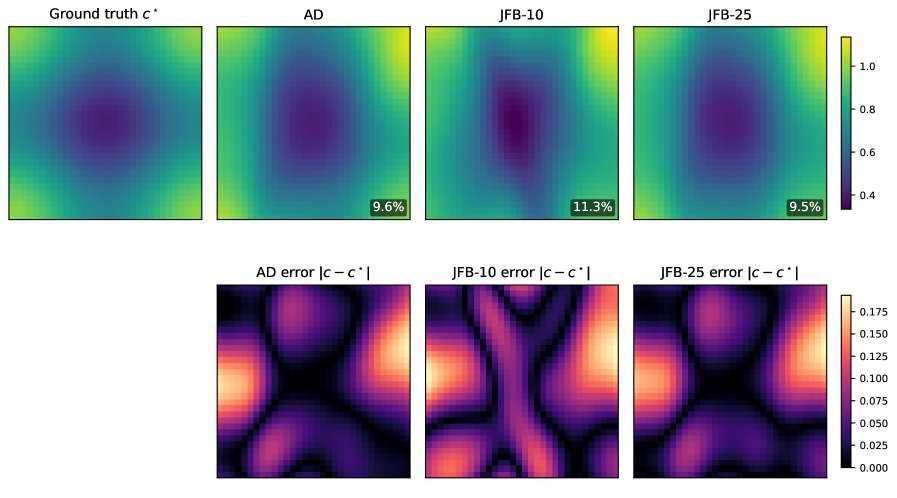 Truncated Differentiation for Inverse Potential MFGs Figure 1