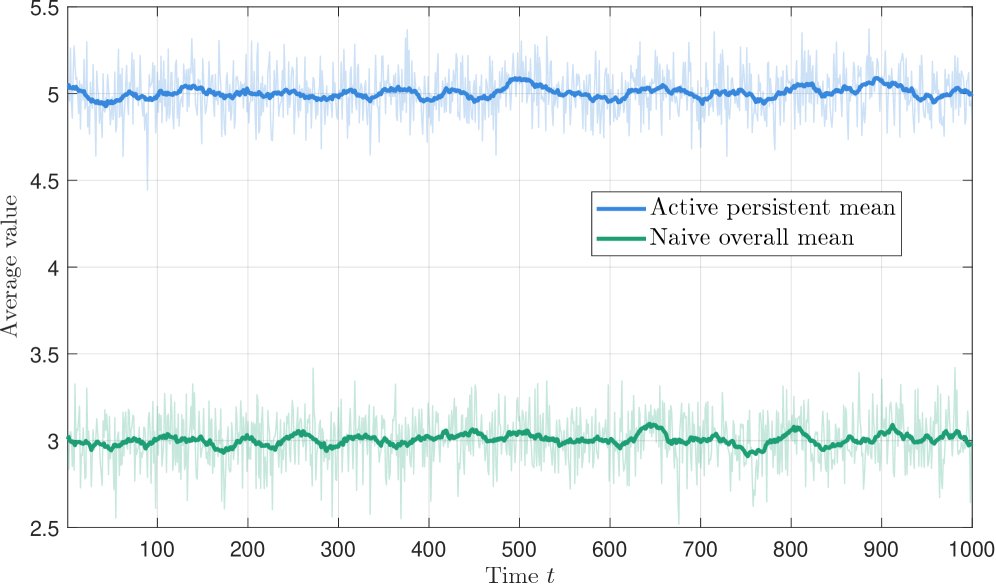 Persistent Mean Tracking in Client--Server Open Networks Figure 1