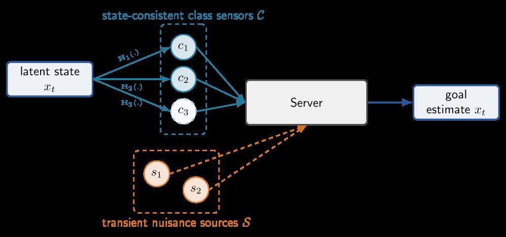 Source Reliability Weighted Observer Design for Open Client Server Networks Figure 1