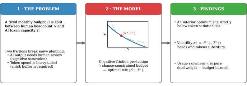 Joint Optimization of Human Headcount and Stochastic AI Resource Capacity Figure 1