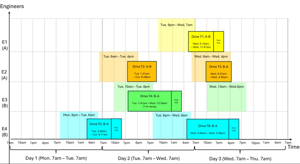 Call Window Scheduling for Freight Rail Engineers Figure 1