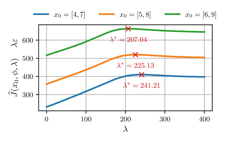 Learning-Based Stochastic Optimal Control with Infinite-Horizon Probabilistic Constraints Figure 1