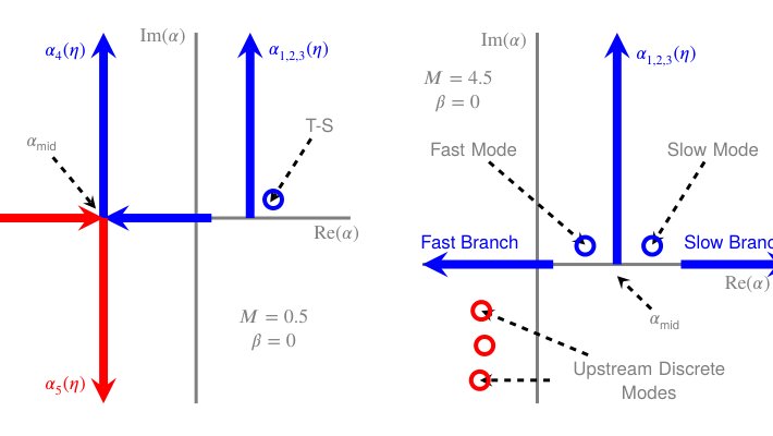 Stable and Efficient One-Way Modelling of Convective Disturbances in Laminar Boundary Layers: OWNS-Summation Figure 1
