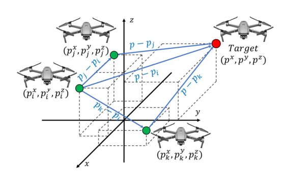 Resilient Consensus-Based Target Tracking under False Data Injection Attacks in Multi-Agent Networks Figure 1