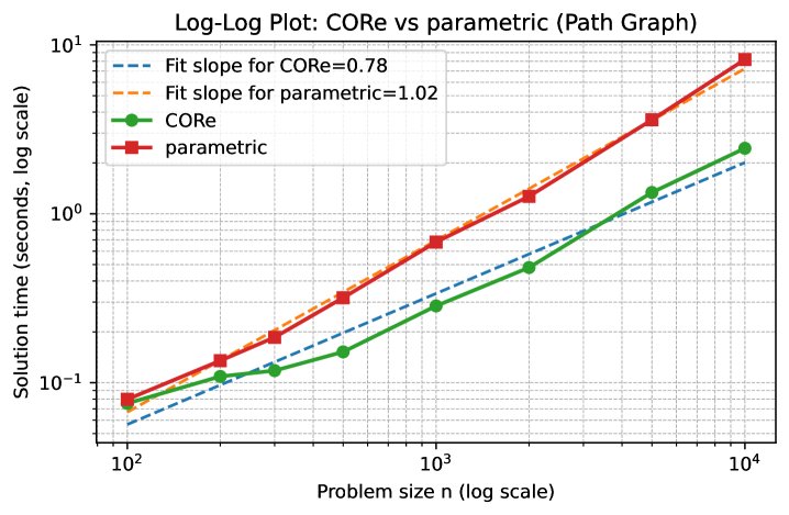 Coordinate Optimality Reformulation for Mixed-Integer Convex Programs with Indicators Figure 1